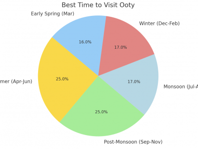 Best time to visit ooty